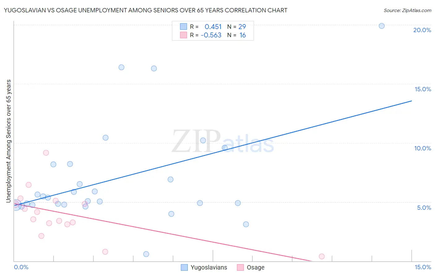 Yugoslavian vs Osage Unemployment Among Seniors over 65 years