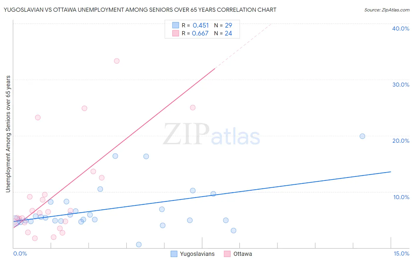 Yugoslavian vs Ottawa Unemployment Among Seniors over 65 years