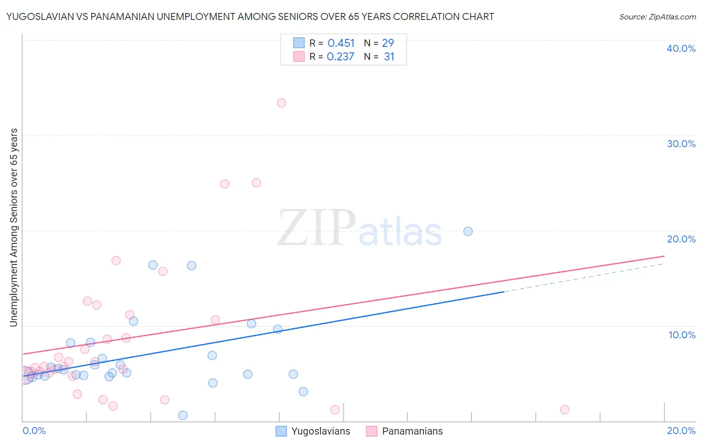 Yugoslavian vs Panamanian Unemployment Among Seniors over 65 years