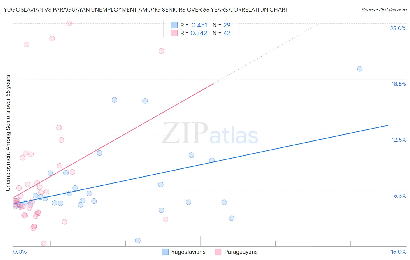 Yugoslavian vs Paraguayan Unemployment Among Seniors over 65 years