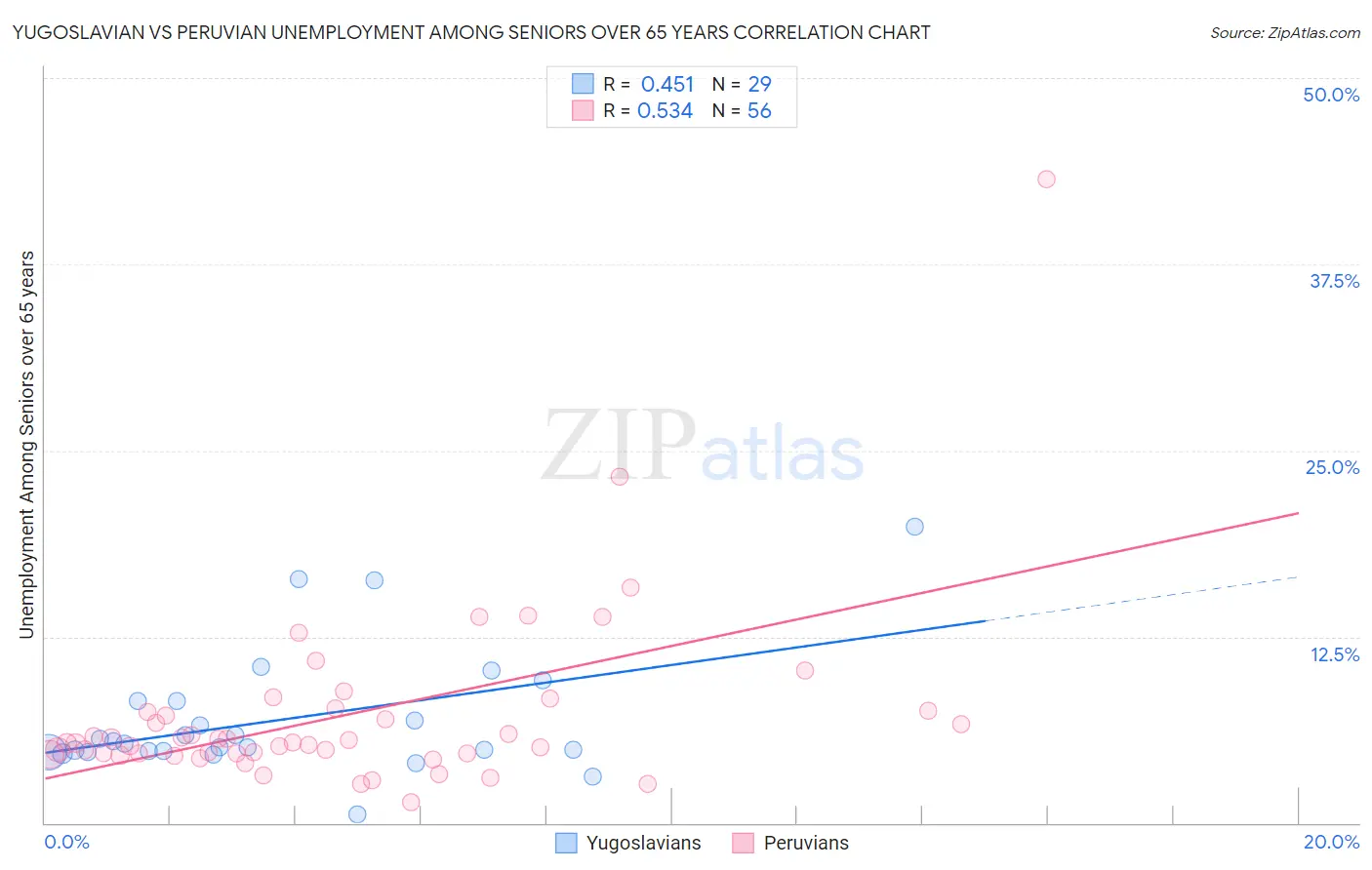 Yugoslavian vs Peruvian Unemployment Among Seniors over 65 years