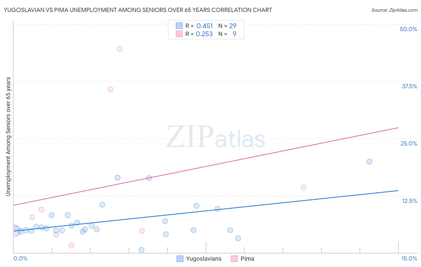 Yugoslavian vs Pima Unemployment Among Seniors over 65 years