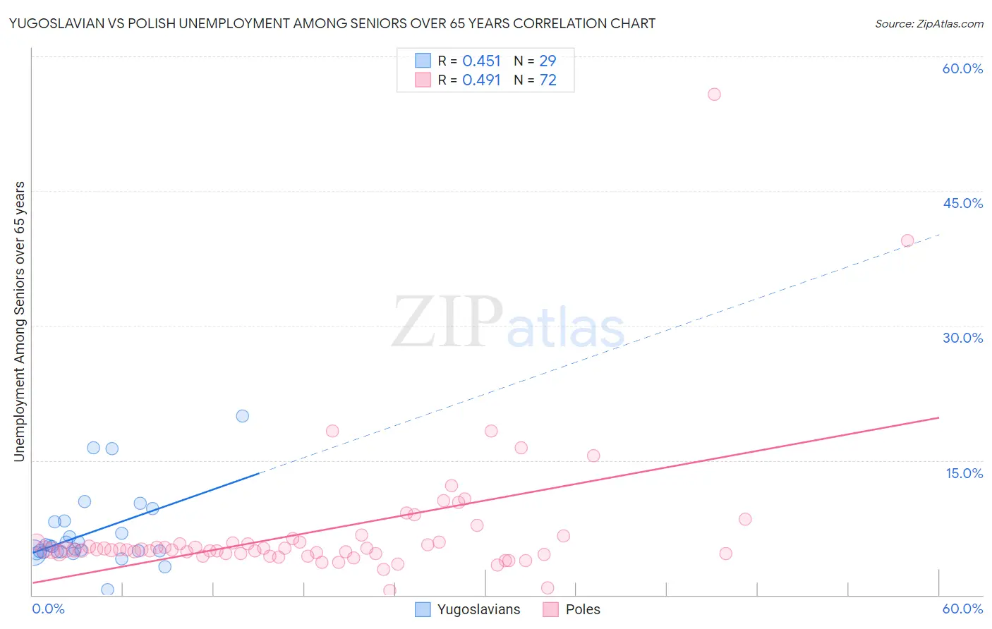 Yugoslavian vs Polish Unemployment Among Seniors over 65 years