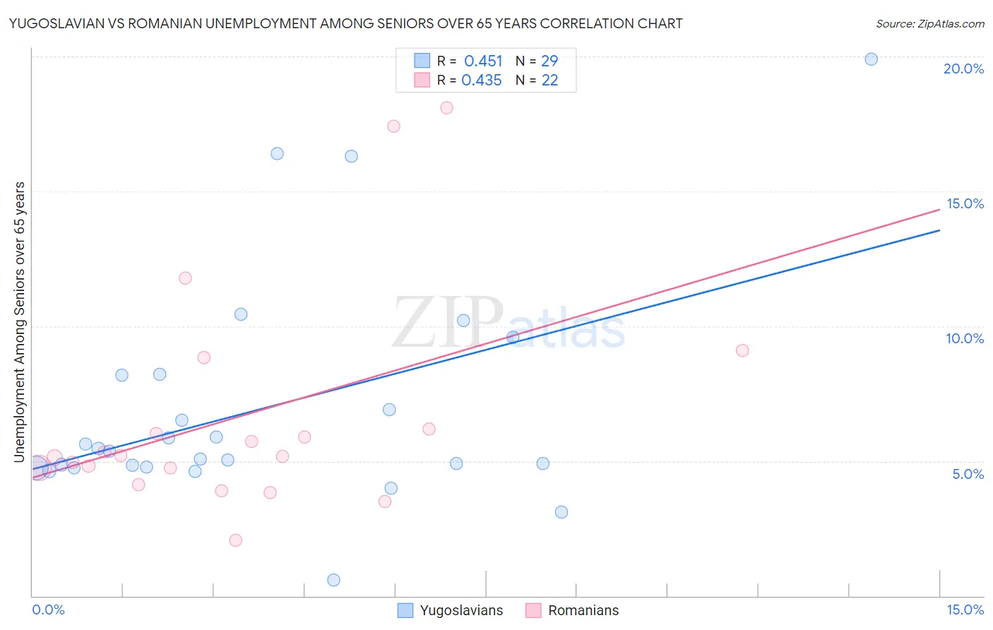 Yugoslavian vs Romanian Unemployment Among Seniors over 65 years