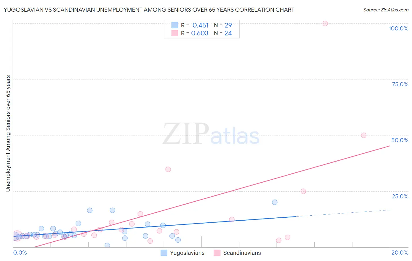 Yugoslavian vs Scandinavian Unemployment Among Seniors over 65 years