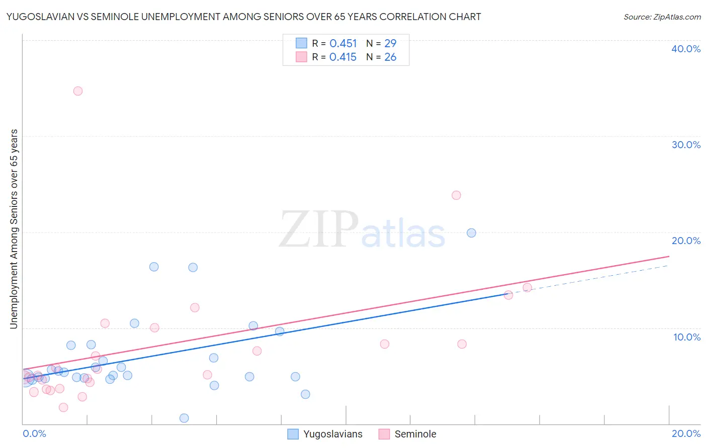 Yugoslavian vs Seminole Unemployment Among Seniors over 65 years