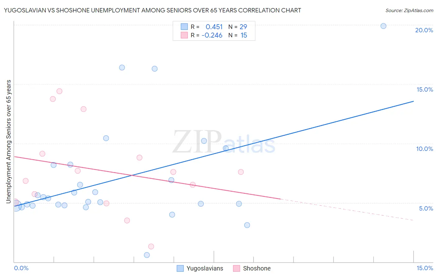 Yugoslavian vs Shoshone Unemployment Among Seniors over 65 years