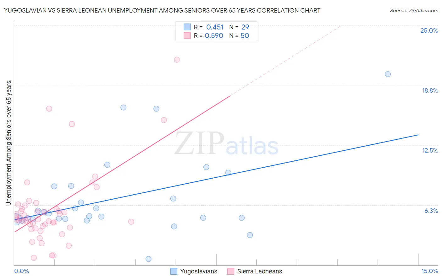 Yugoslavian vs Sierra Leonean Unemployment Among Seniors over 65 years