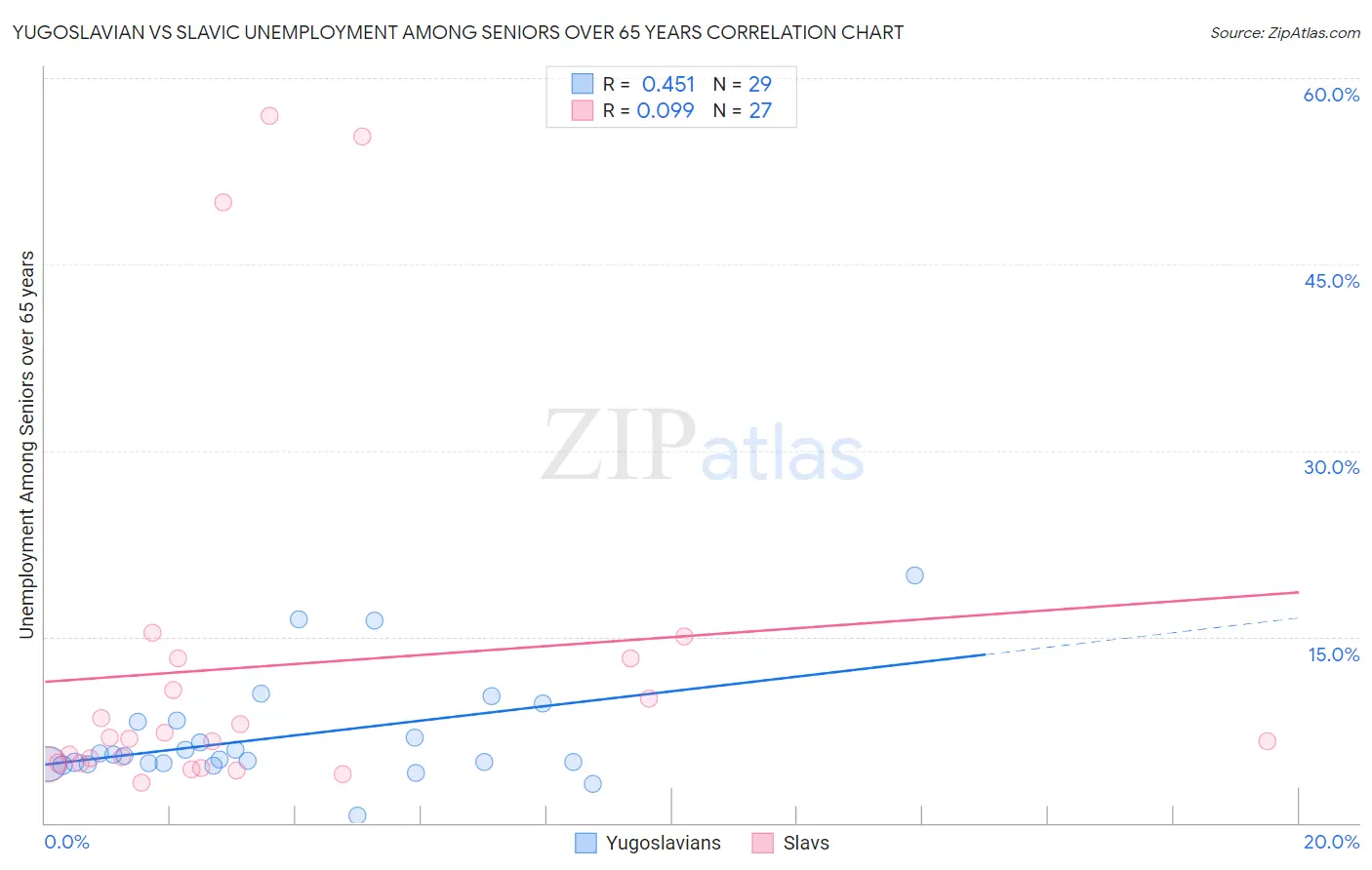 Yugoslavian vs Slavic Unemployment Among Seniors over 65 years