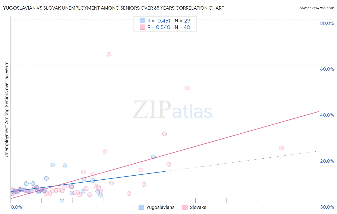 Yugoslavian vs Slovak Unemployment Among Seniors over 65 years