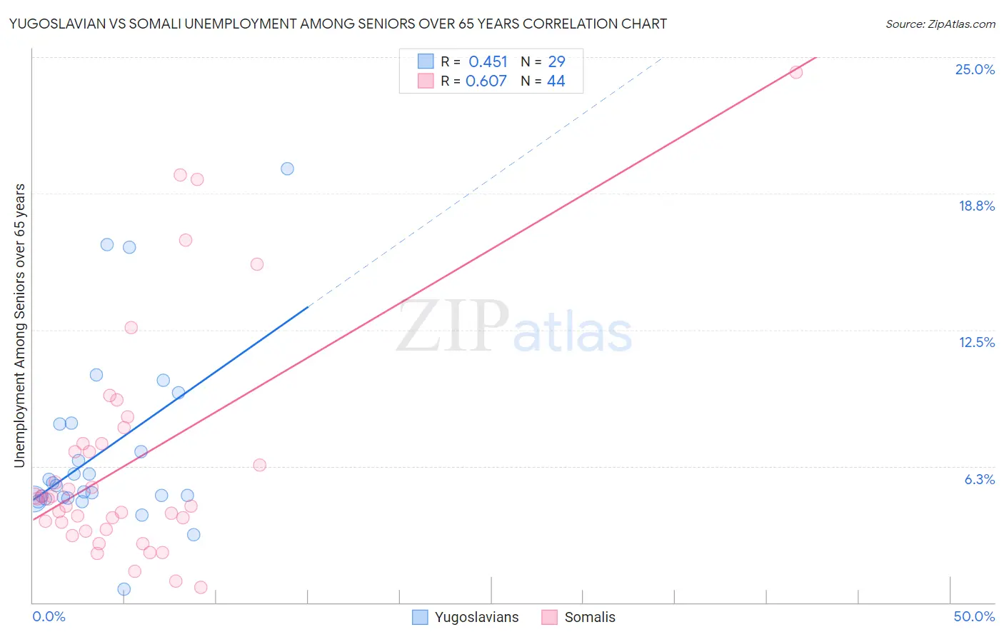 Yugoslavian vs Somali Unemployment Among Seniors over 65 years