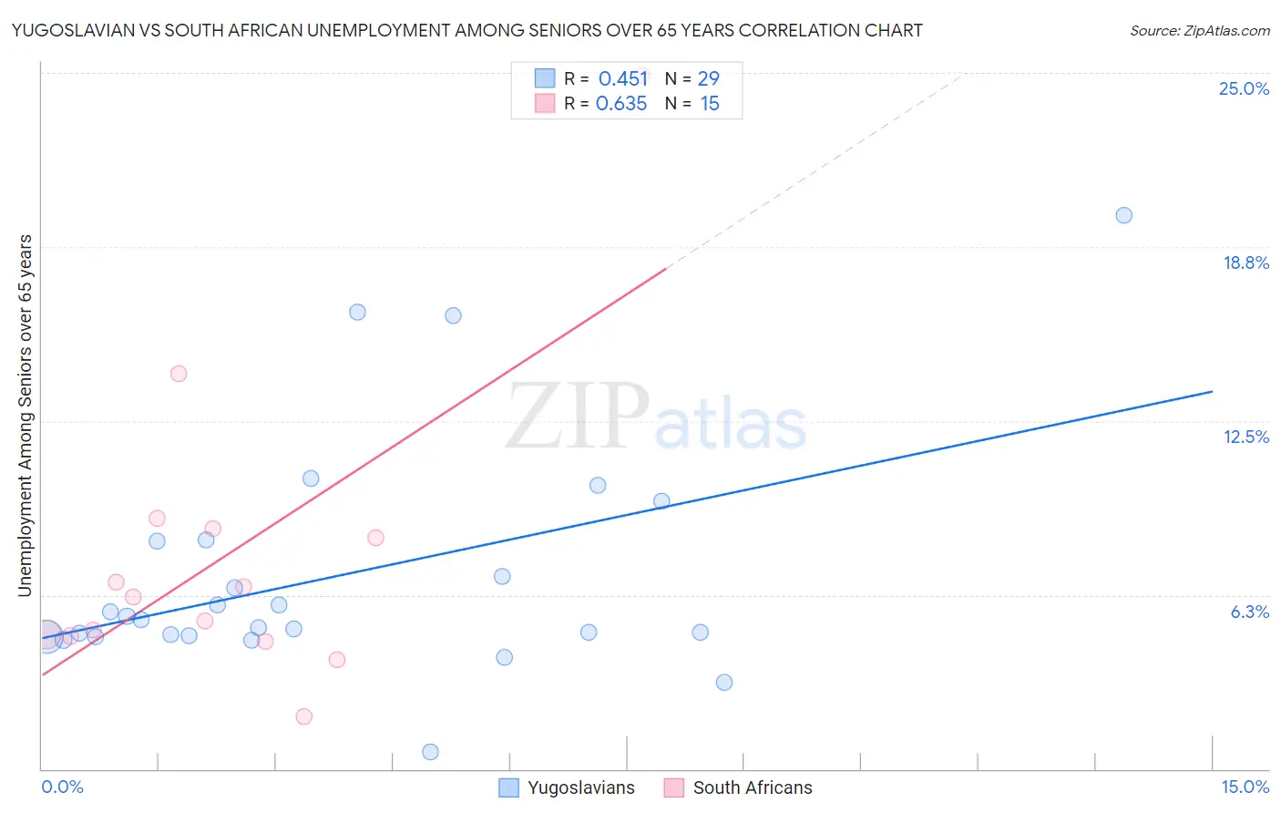 Yugoslavian vs South African Unemployment Among Seniors over 65 years