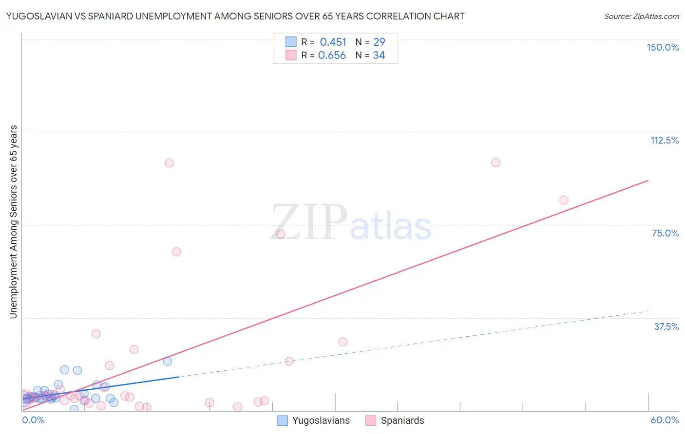 Yugoslavian vs Spaniard Unemployment Among Seniors over 65 years