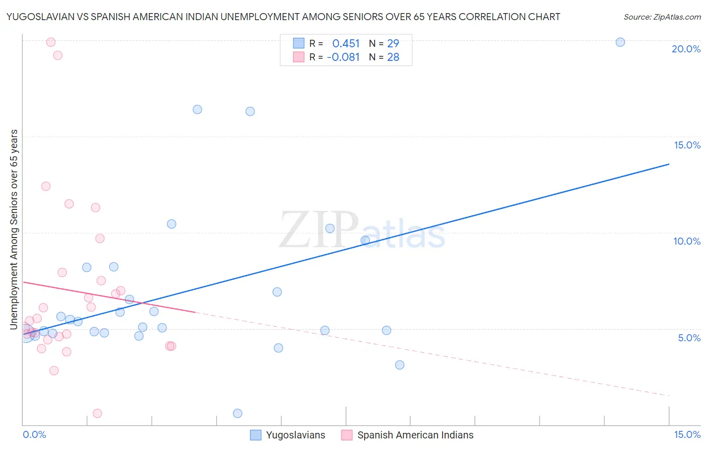 Yugoslavian vs Spanish American Indian Unemployment Among Seniors over 65 years