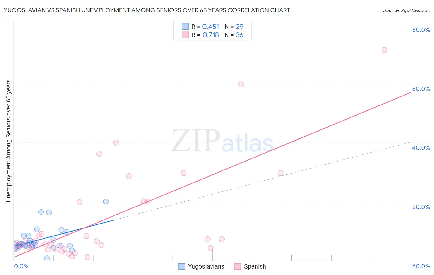 Yugoslavian vs Spanish Unemployment Among Seniors over 65 years