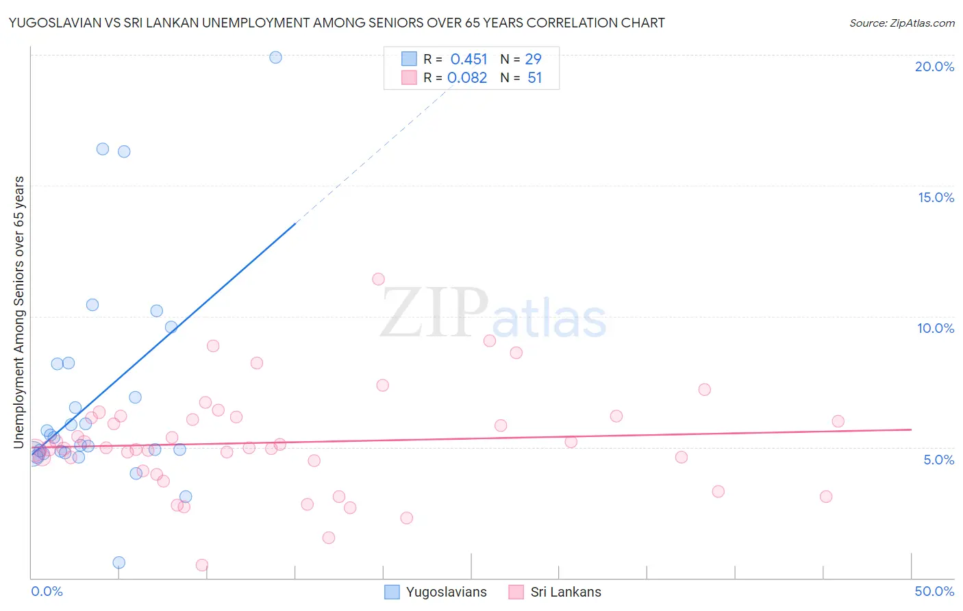 Yugoslavian vs Sri Lankan Unemployment Among Seniors over 65 years