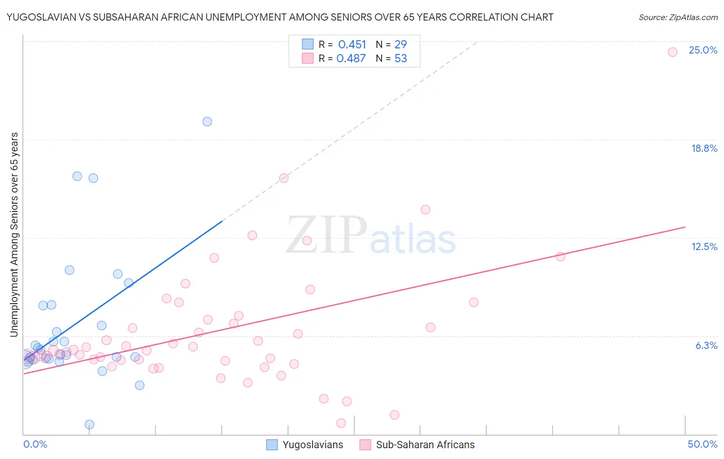 Yugoslavian vs Subsaharan African Unemployment Among Seniors over 65 years