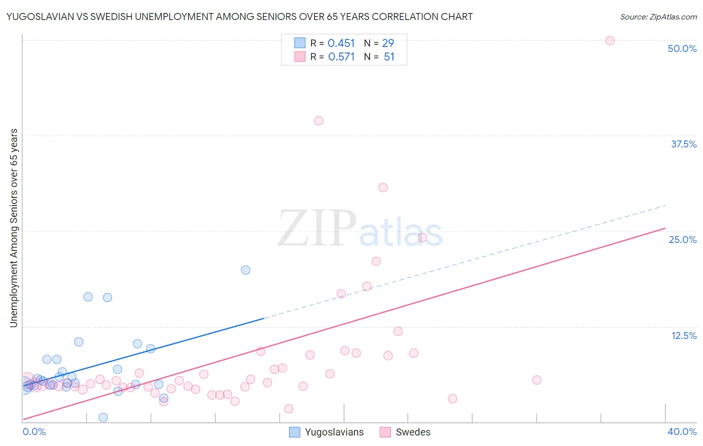 Yugoslavian vs Swedish Unemployment Among Seniors over 65 years