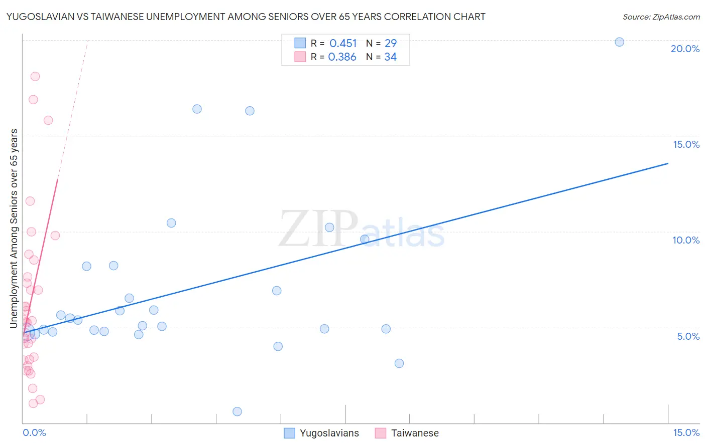 Yugoslavian vs Taiwanese Unemployment Among Seniors over 65 years