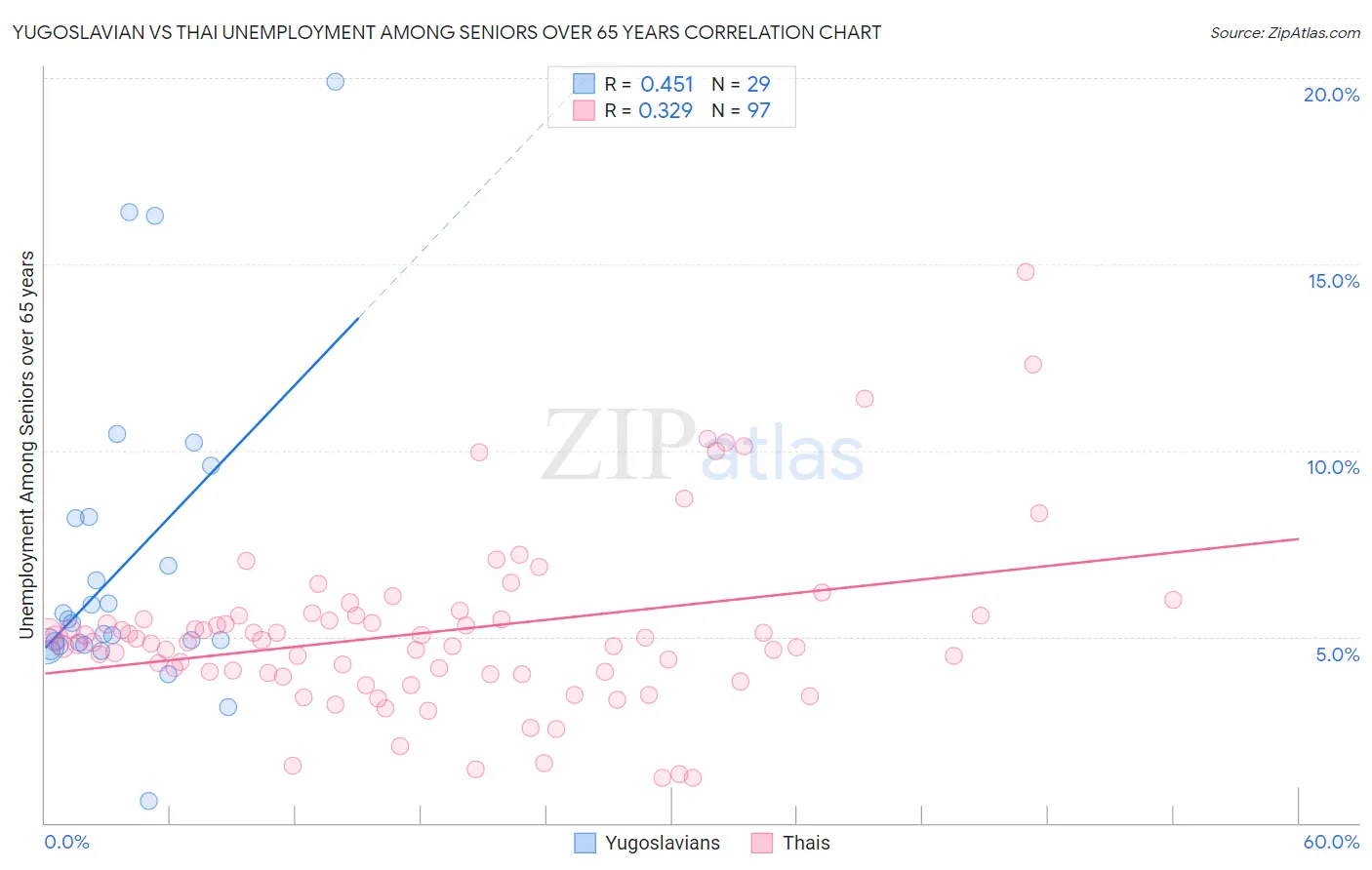 Yugoslavian vs Thai Unemployment Among Seniors over 65 years