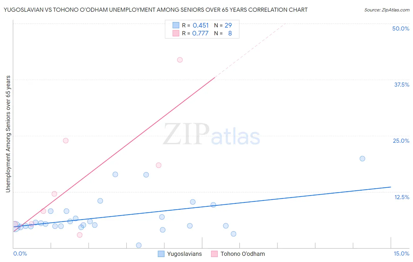 Yugoslavian vs Tohono O'odham Unemployment Among Seniors over 65 years