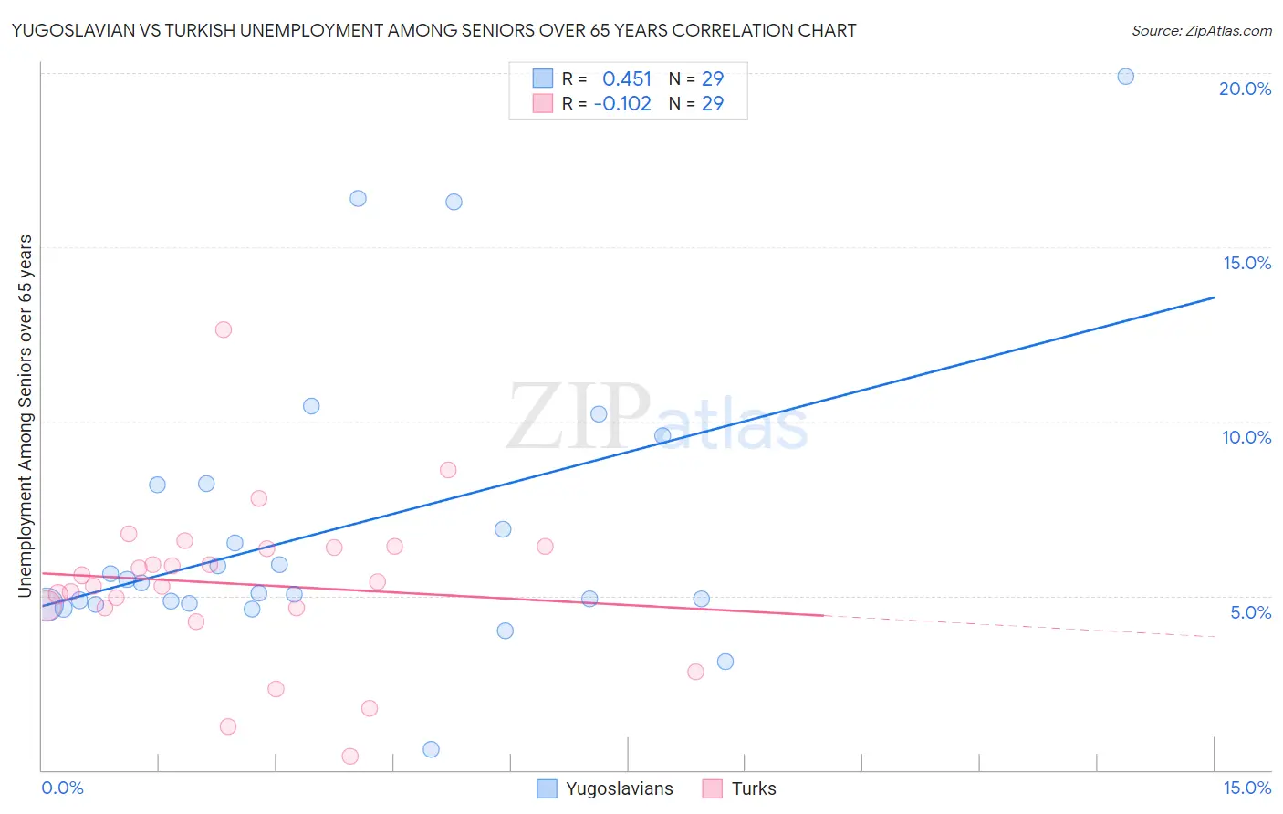 Yugoslavian vs Turkish Unemployment Among Seniors over 65 years