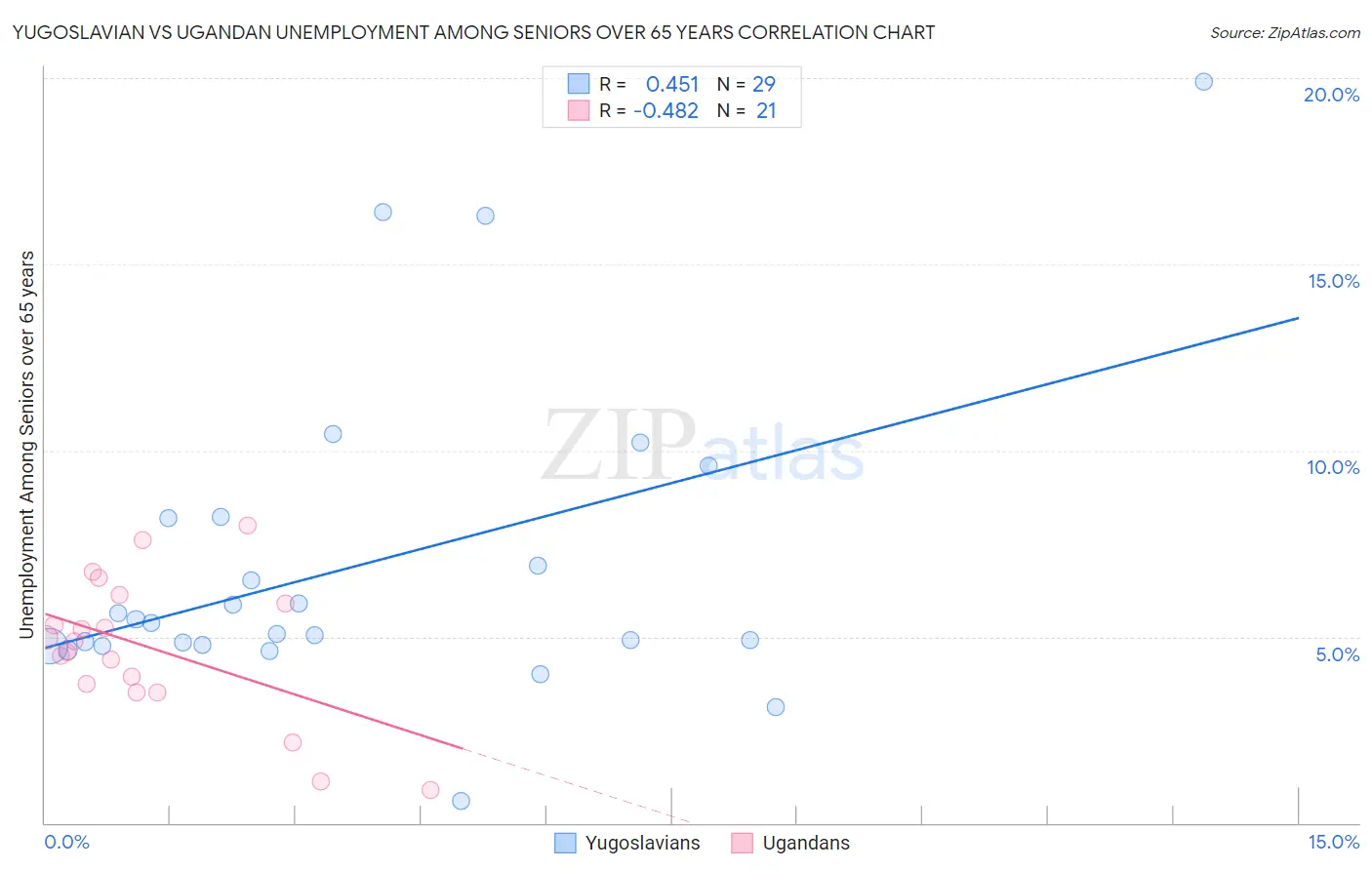 Yugoslavian vs Ugandan Unemployment Among Seniors over 65 years