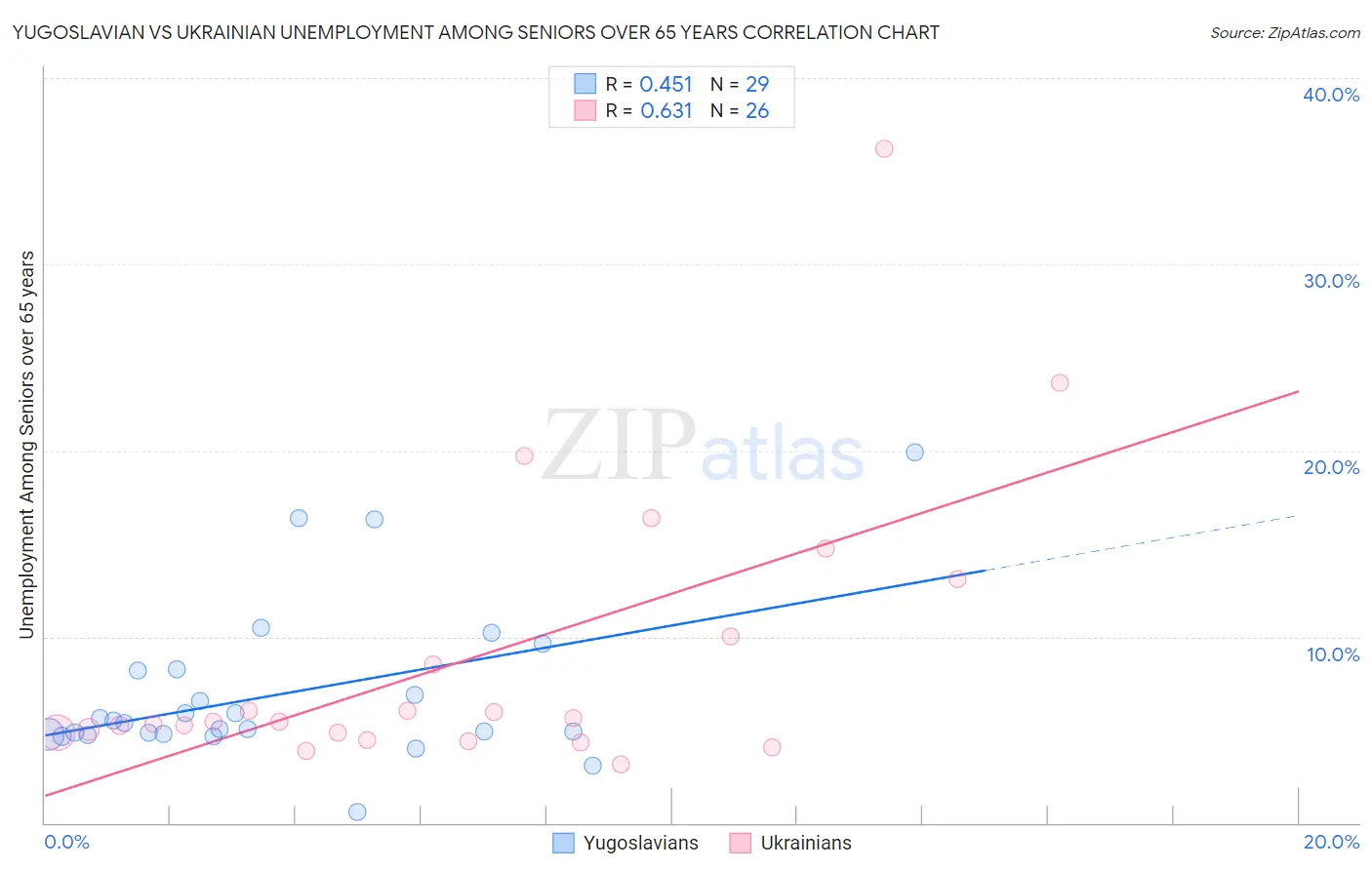 Yugoslavian vs Ukrainian Unemployment Among Seniors over 65 years