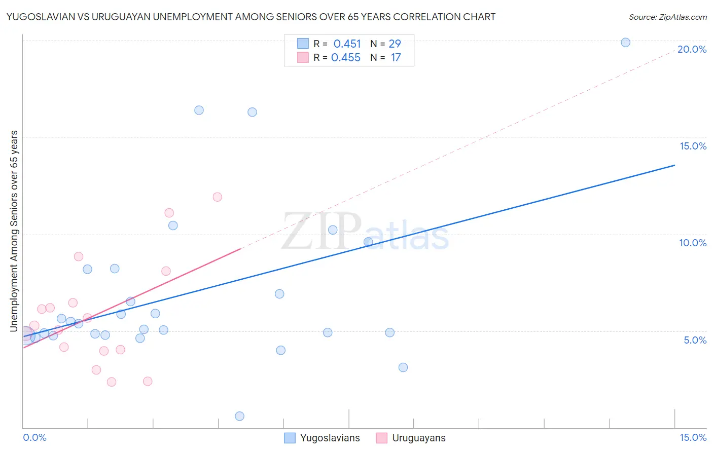 Yugoslavian vs Uruguayan Unemployment Among Seniors over 65 years