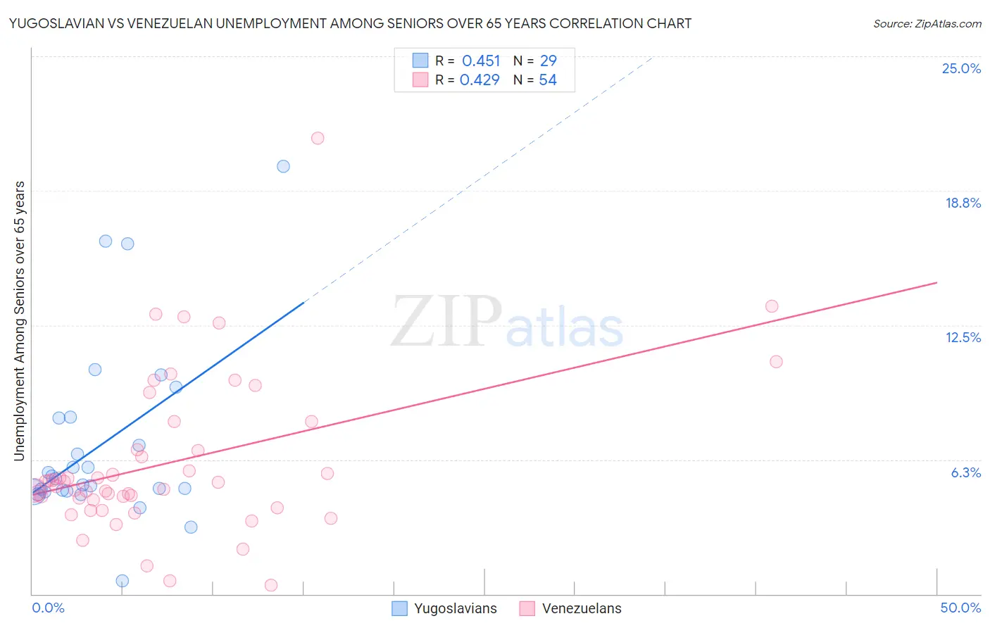 Yugoslavian vs Venezuelan Unemployment Among Seniors over 65 years