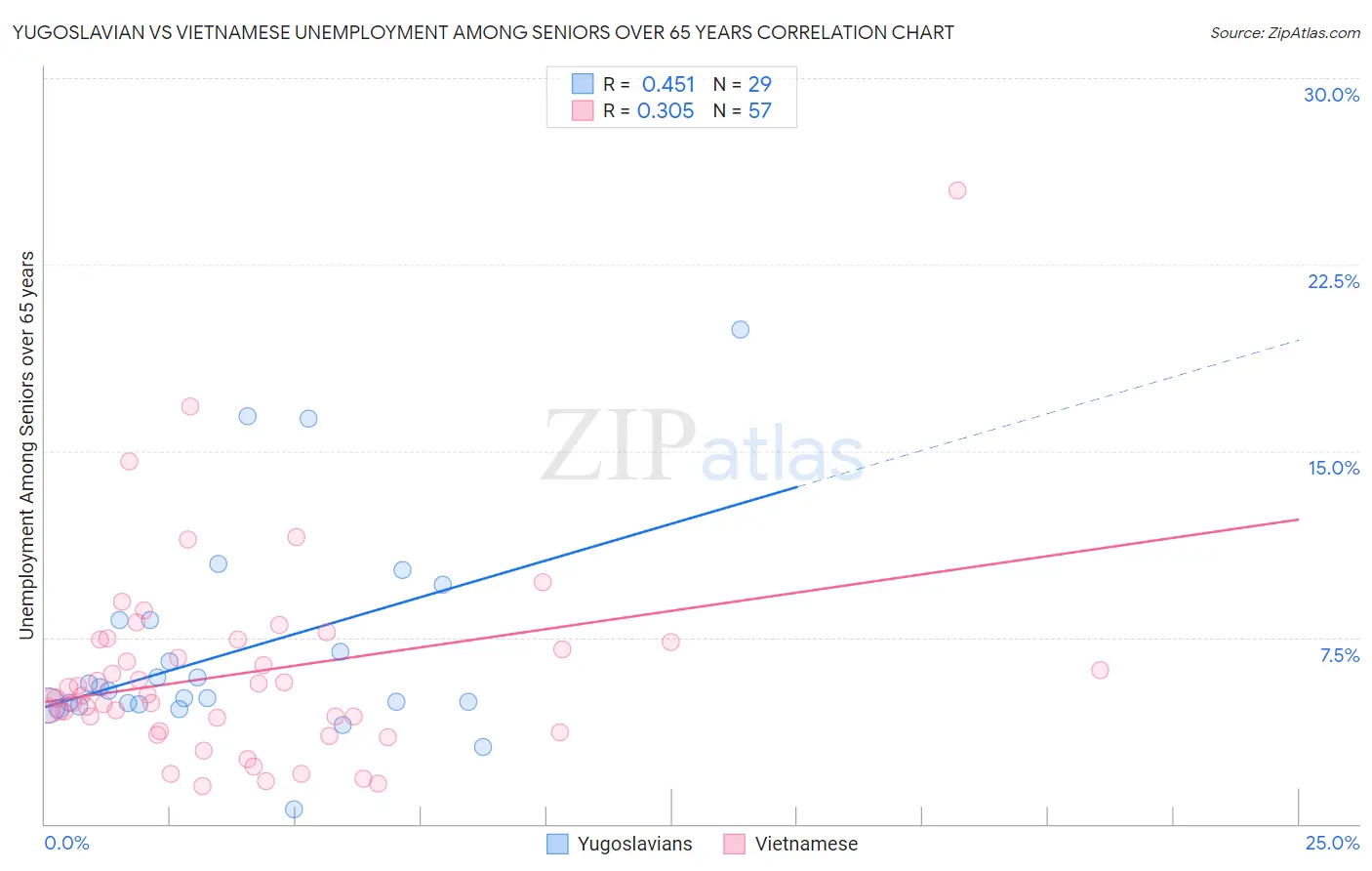 Yugoslavian vs Vietnamese Unemployment Among Seniors over 65 years