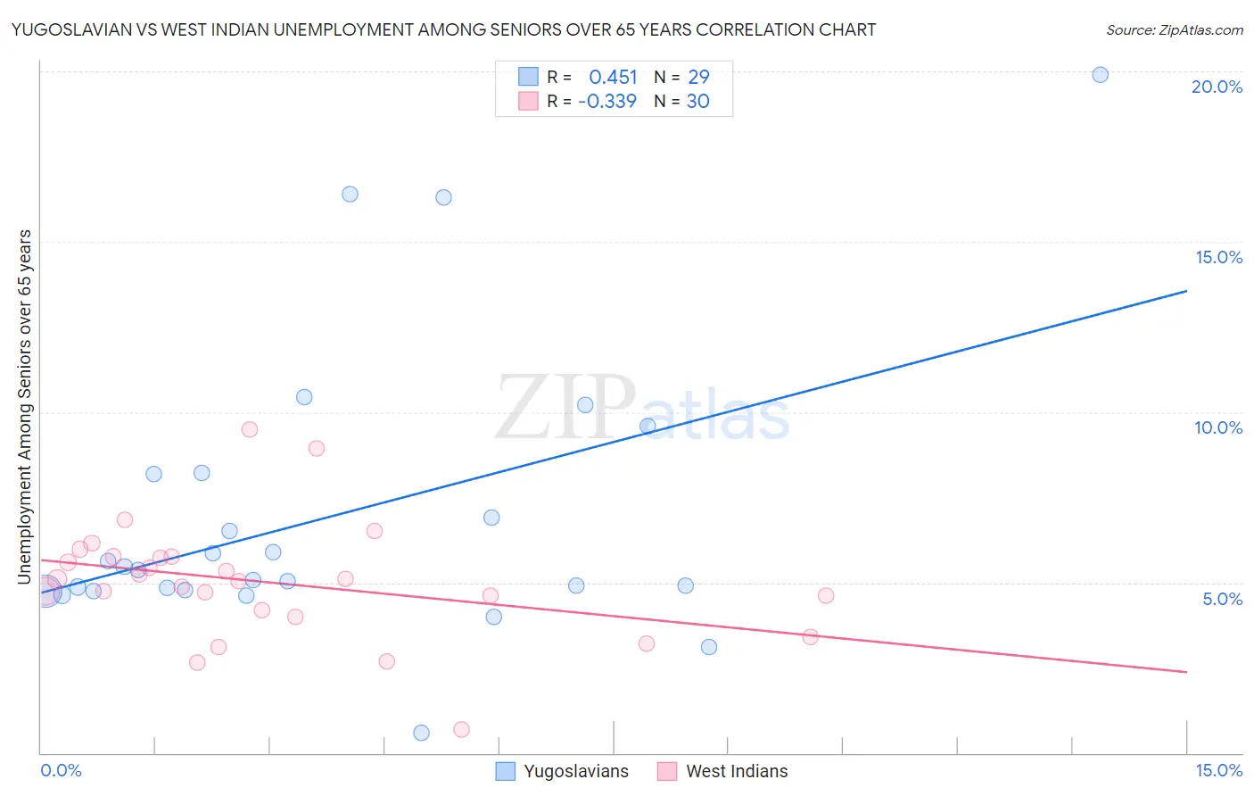 Yugoslavian vs West Indian Unemployment Among Seniors over 65 years