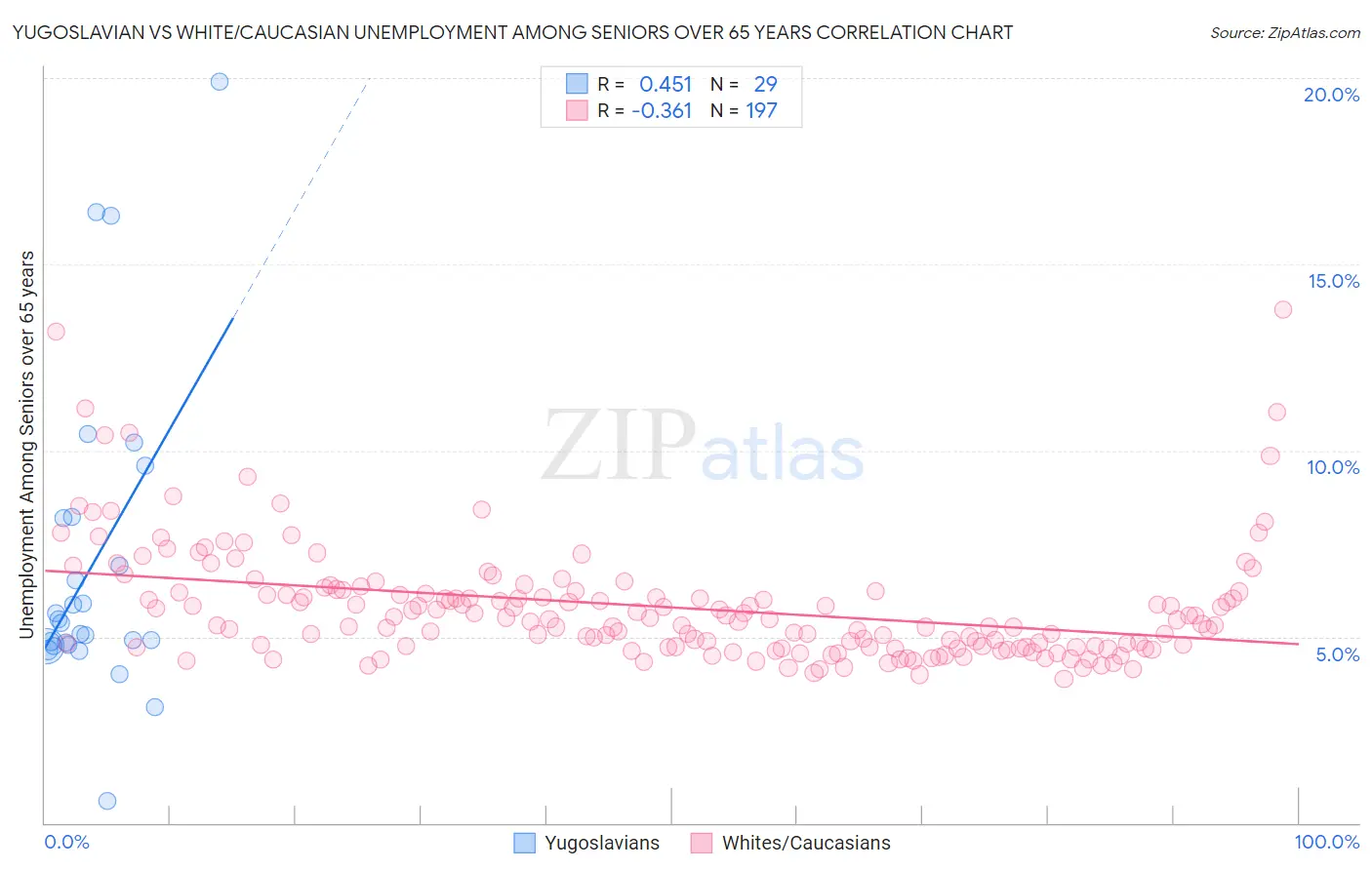 Yugoslavian vs White/Caucasian Unemployment Among Seniors over 65 years
