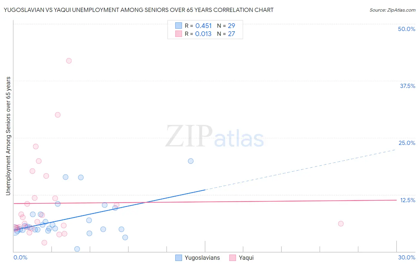 Yugoslavian vs Yaqui Unemployment Among Seniors over 65 years