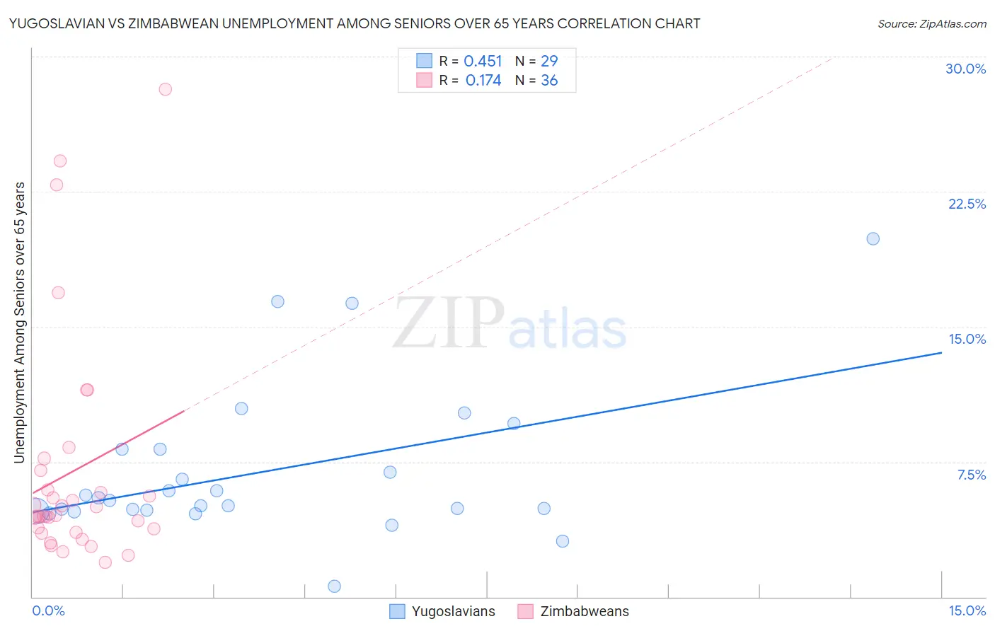 Yugoslavian vs Zimbabwean Unemployment Among Seniors over 65 years
