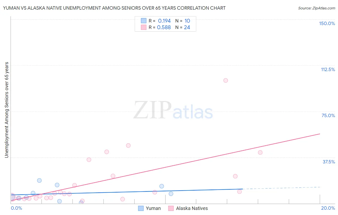 Yuman vs Alaska Native Unemployment Among Seniors over 65 years