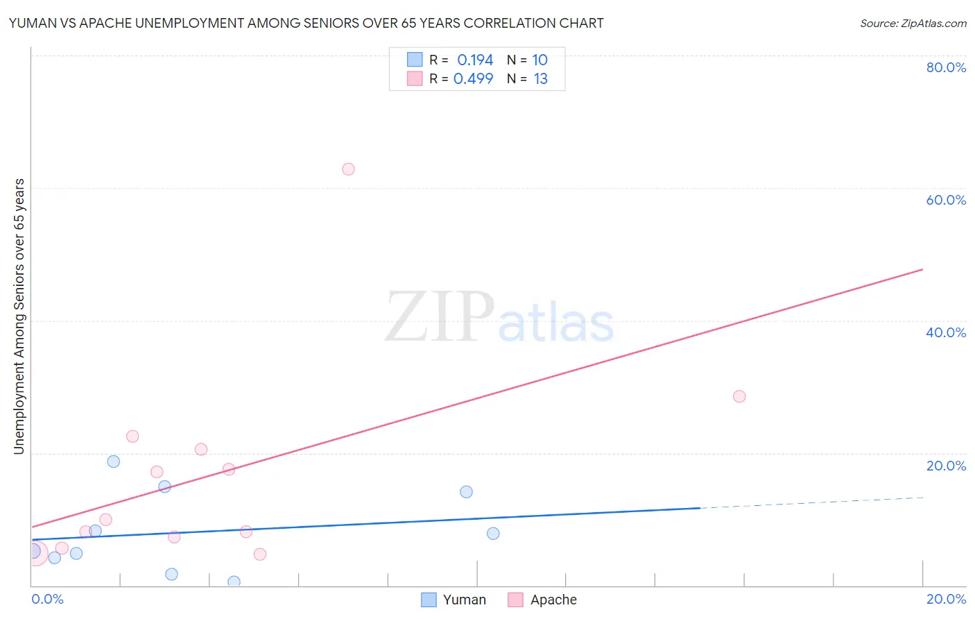 Yuman vs Apache Unemployment Among Seniors over 65 years