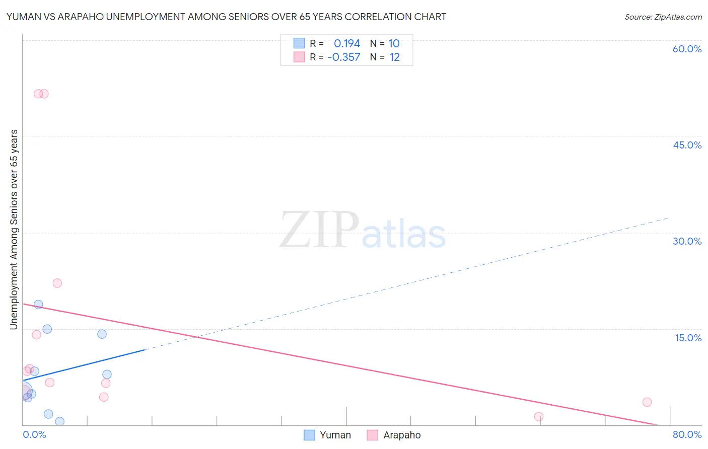Yuman vs Arapaho Unemployment Among Seniors over 65 years