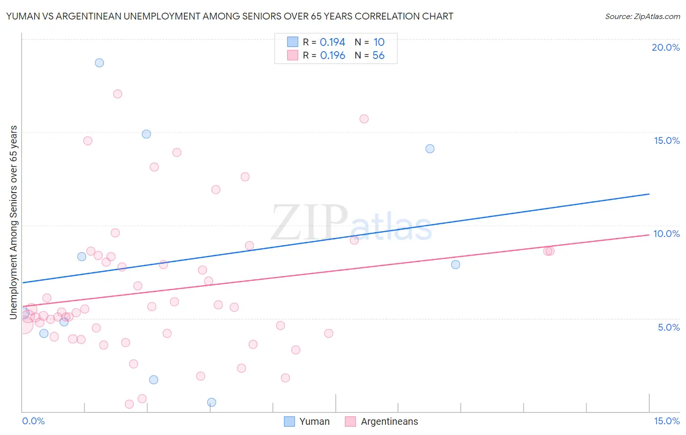 Yuman vs Argentinean Unemployment Among Seniors over 65 years