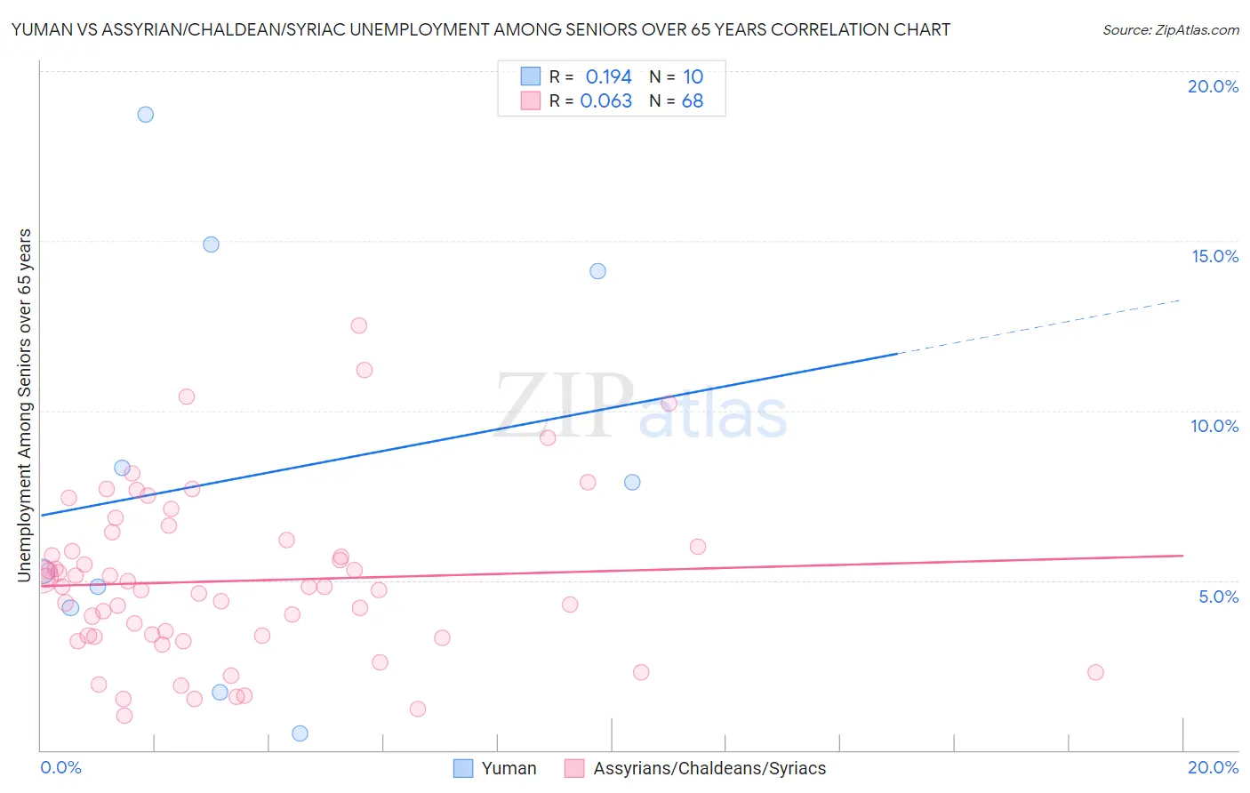 Yuman vs Assyrian/Chaldean/Syriac Unemployment Among Seniors over 65 years