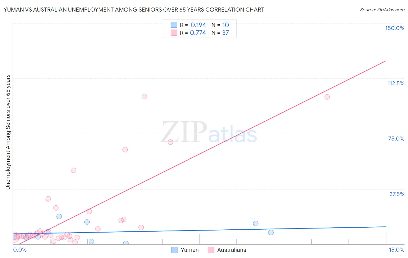 Yuman vs Australian Unemployment Among Seniors over 65 years