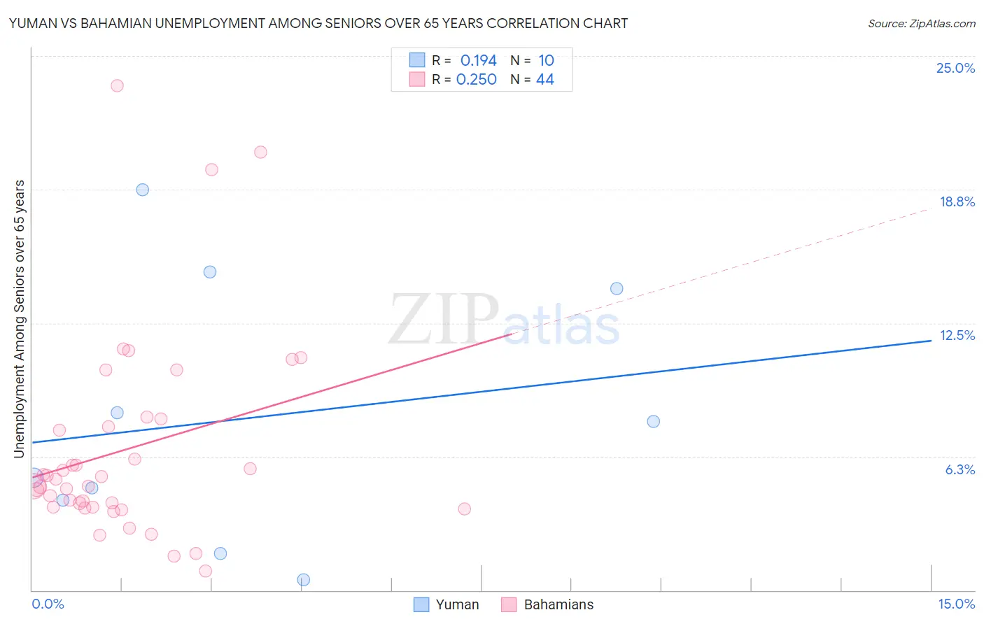 Yuman vs Bahamian Unemployment Among Seniors over 65 years