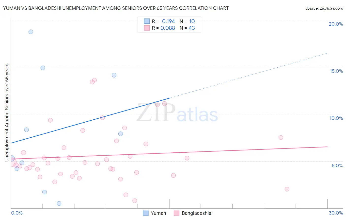 Yuman vs Bangladeshi Unemployment Among Seniors over 65 years