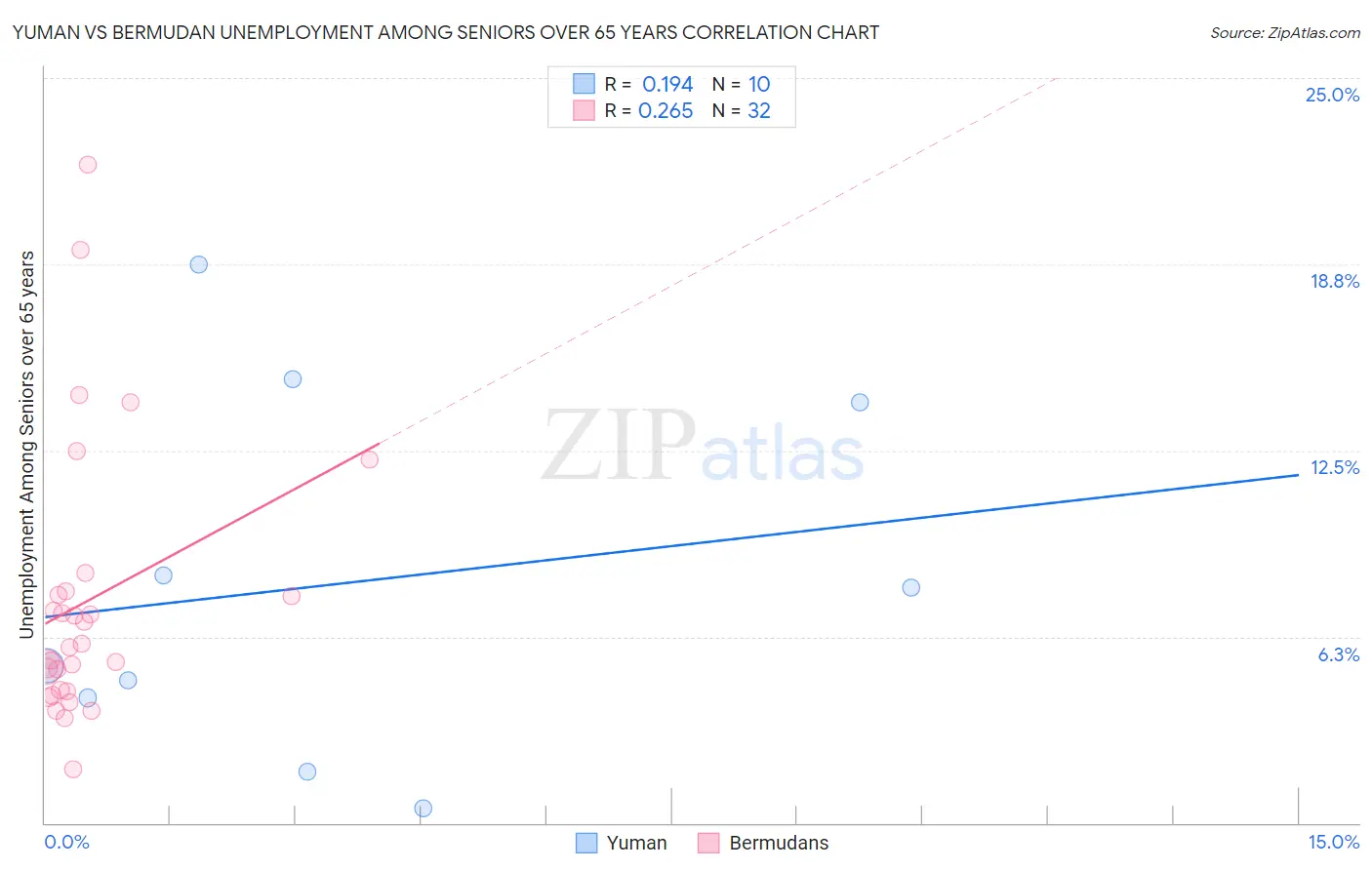 Yuman vs Bermudan Unemployment Among Seniors over 65 years