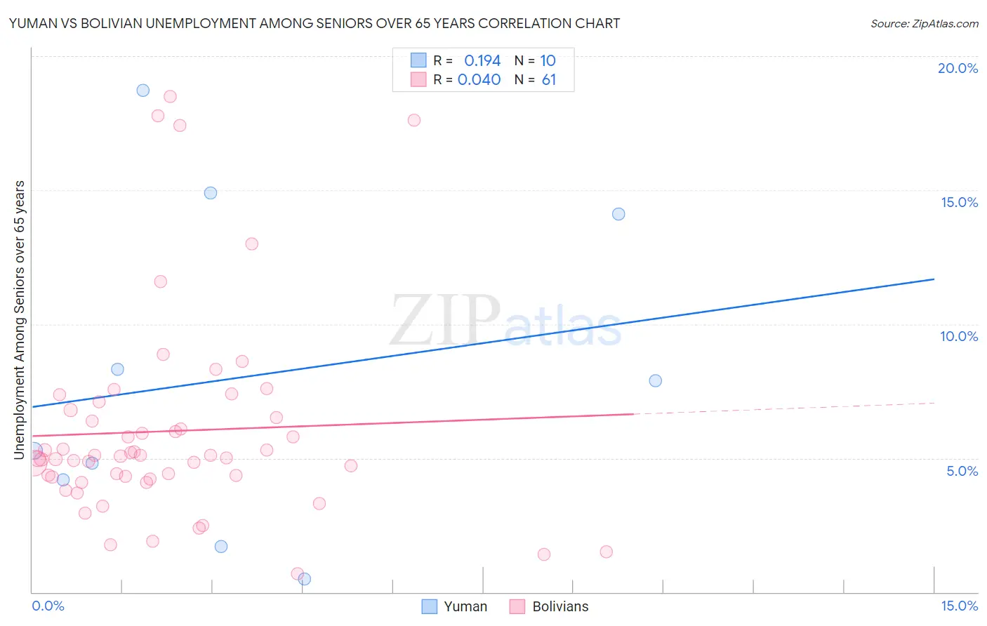 Yuman vs Bolivian Unemployment Among Seniors over 65 years