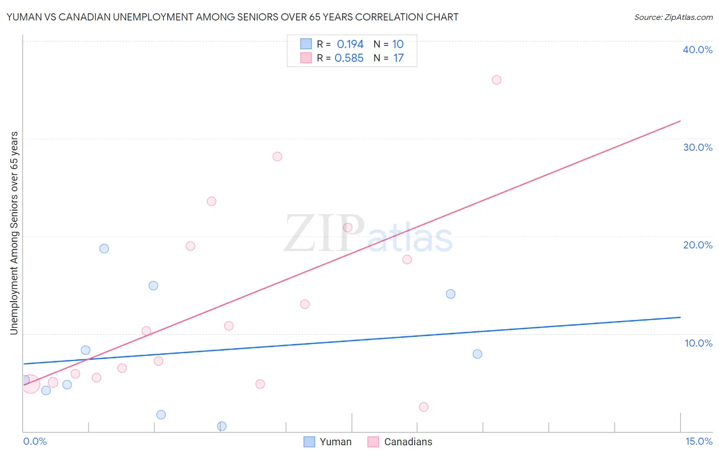 Yuman vs Canadian Unemployment Among Seniors over 65 years