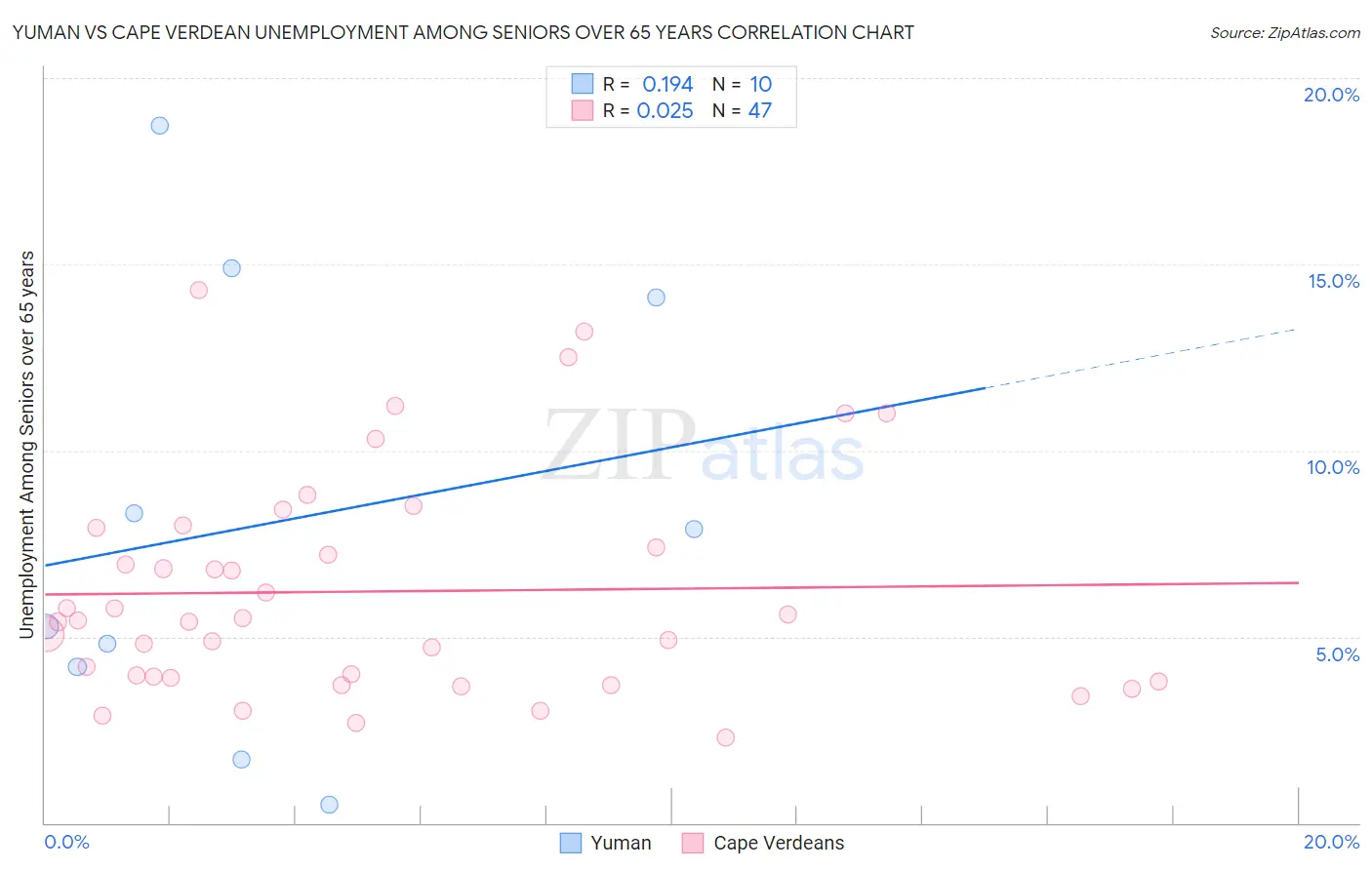 Yuman vs Cape Verdean Unemployment Among Seniors over 65 years