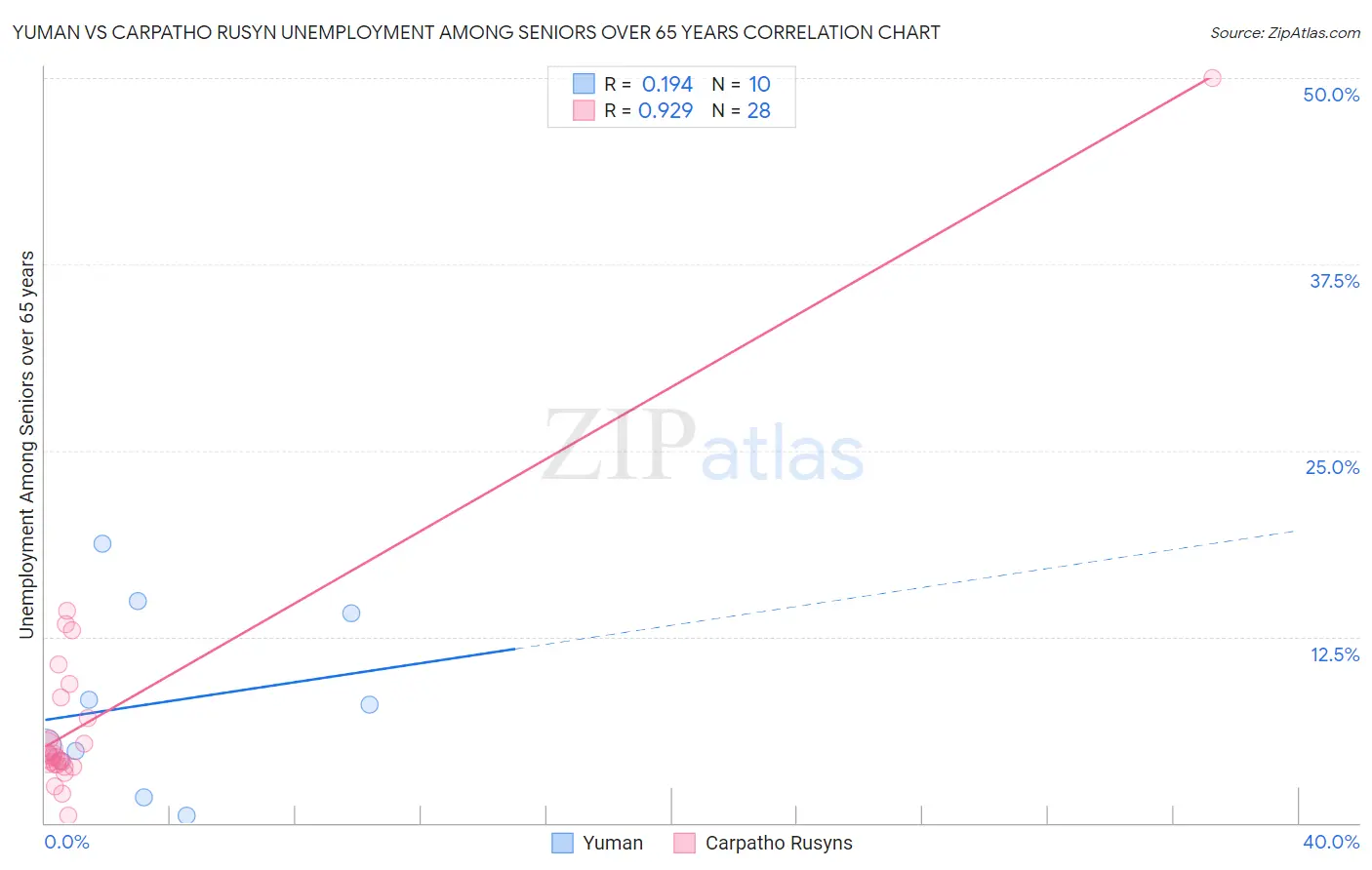 Yuman vs Carpatho Rusyn Unemployment Among Seniors over 65 years