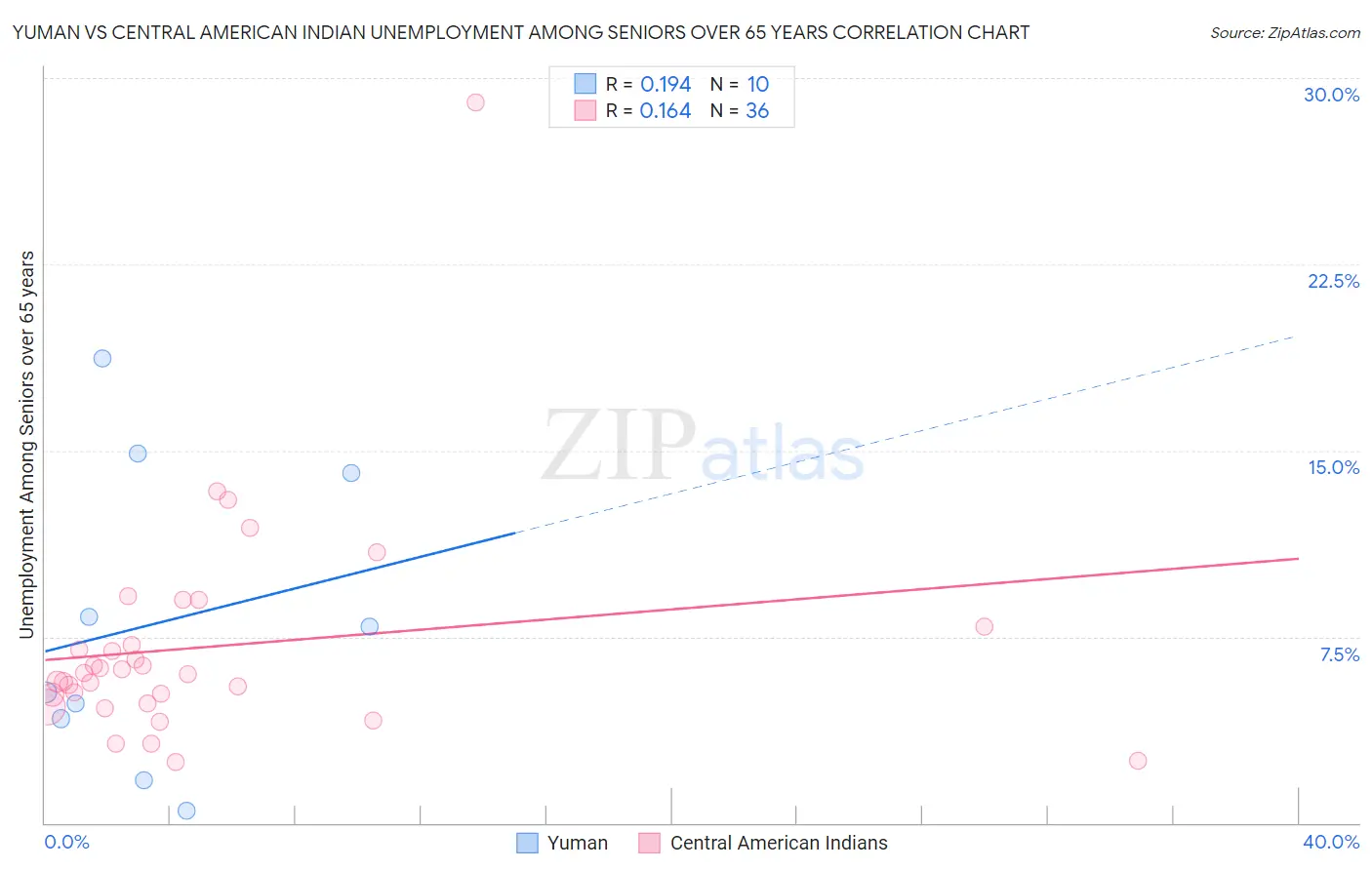 Yuman vs Central American Indian Unemployment Among Seniors over 65 years