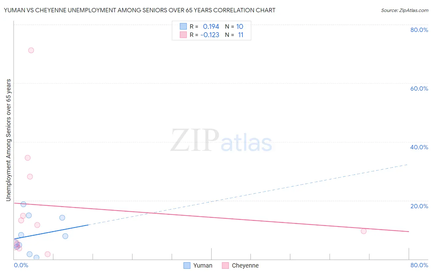 Yuman vs Cheyenne Unemployment Among Seniors over 65 years